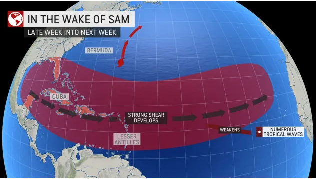 Atlantic Hurricanes Season