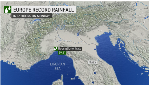 Italy Raining Continental Record in Europe